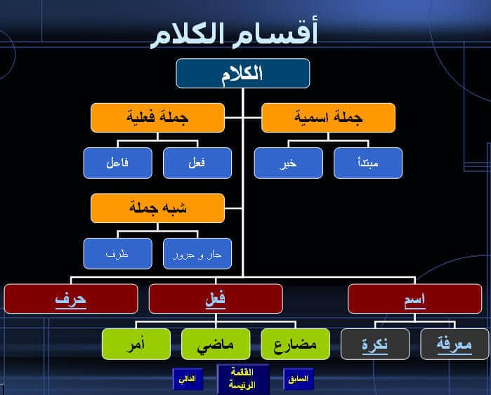 ما هي قواعد اللغة العربية