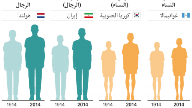 ما هو الطول المثالي للرجل حسب العمر ؟