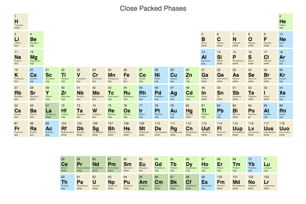 أسماء عناصر الجدول الدوري بالعربي