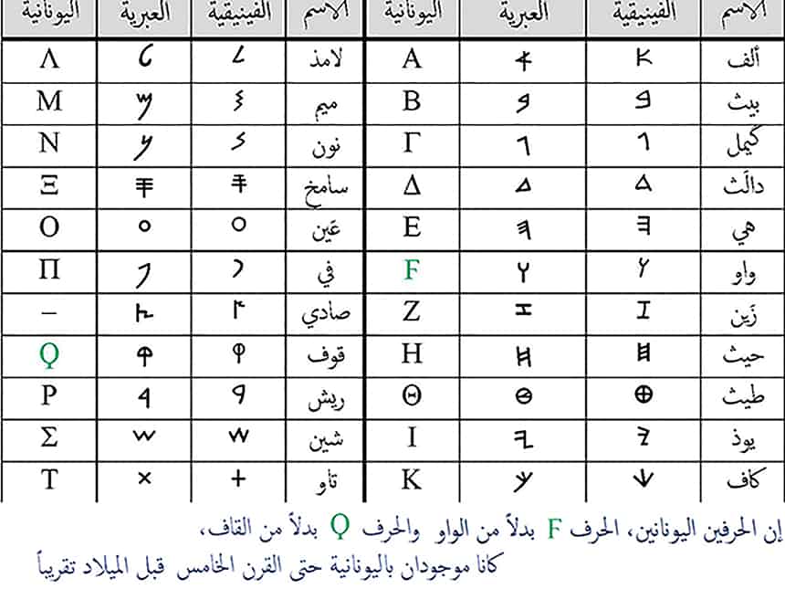 الحروف العربية المقابلة للرموز الفينيقية واليونانية والعبرية الحروف-العربية-المقابلة-للرموز-الفينيقية-واليونانية-والعبرية