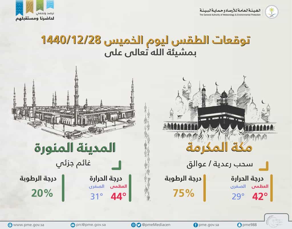 تنبيهات من سحب رعدية ورياح نشطة.. طقس المملكة 29 أغسطس