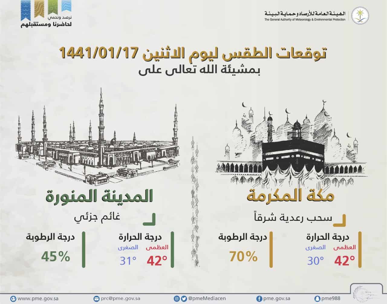 توقعات طقس السعودية اليوم 16 سبتمبر