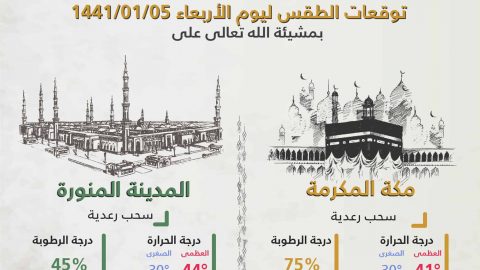 توقعات طقس المملكة العربية السعودية اليوم الأربعاء 4 سبتمبر