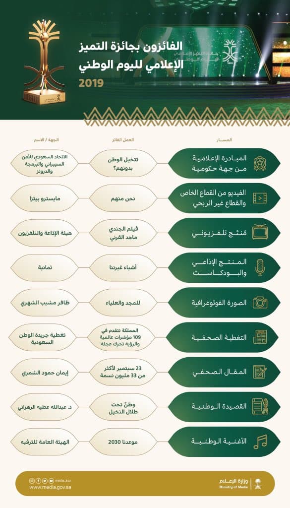 هاشتاق جائزة التميز الإعلامي ترند تويتر في السعودية
