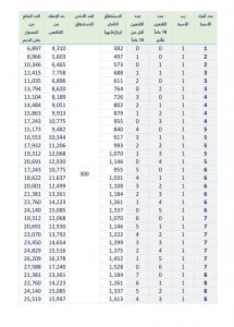 جدول حساب المواطن الجديد جدول حساب المواطن الجديد