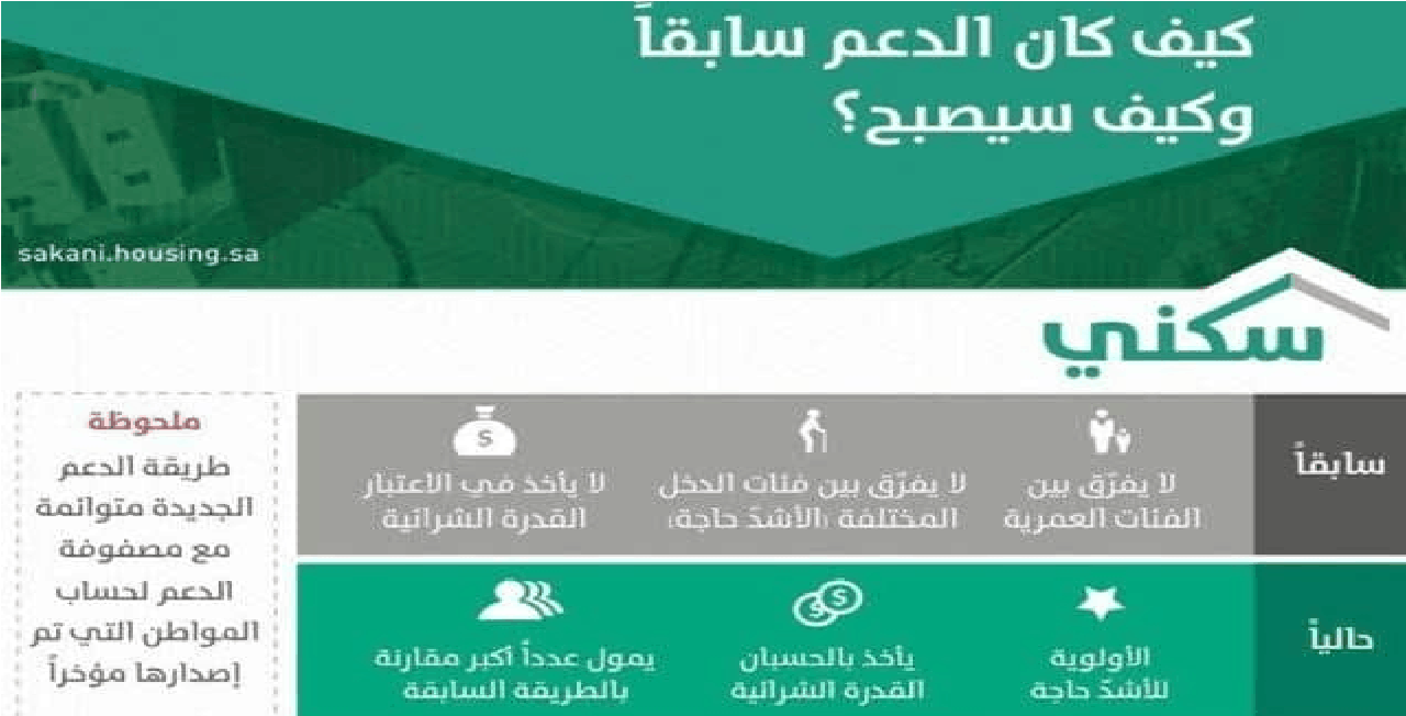 تعرف على طريقة التسجيل في موقع سكني والاستعلام عن أسماء المستفيدين 2019