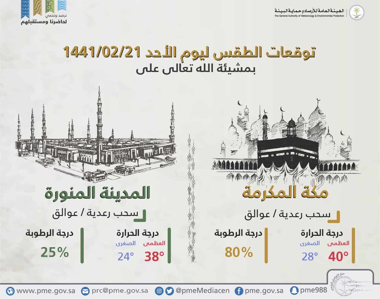 طقس السعودية اليوم.. الأحد 20 أكتوبر