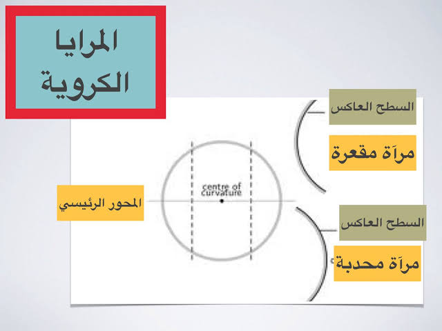 بحث عن المرايا الكروية