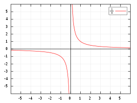 بحث عن تمثيل دوال المقلوب بيانيا بحث عن تمثيل دوال المقلوب بيانيا