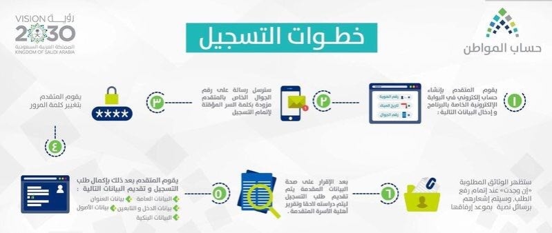رابط التسجيل في حساب المواطن السعودي رابط التسجيل في حساب المواطن السعودي