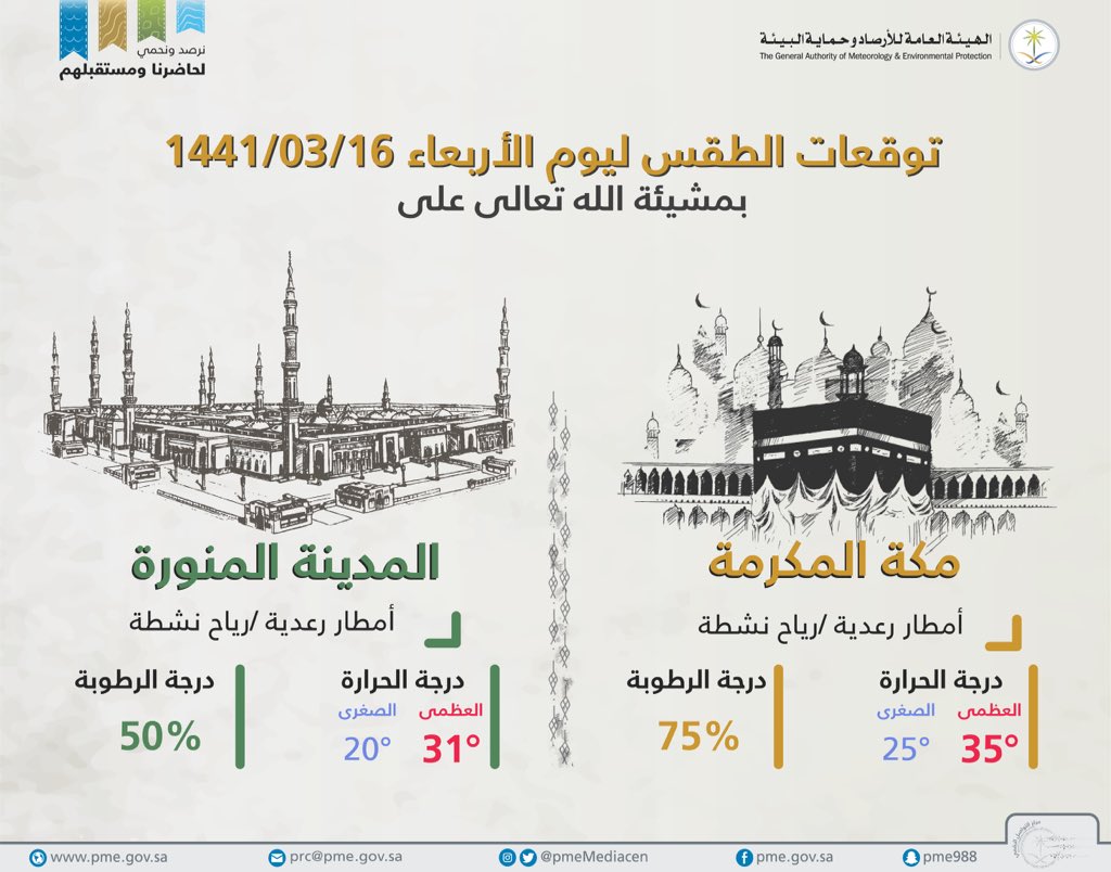 طقس السعودية اليوم.. الأربعاء 13 نوفمبر