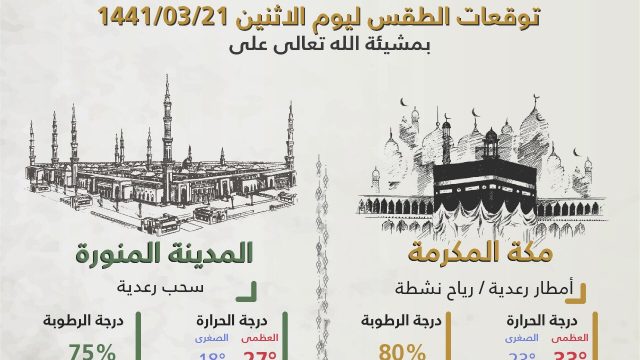 طقس السعودية اليوم.. الاثنين 18 نوفمبر