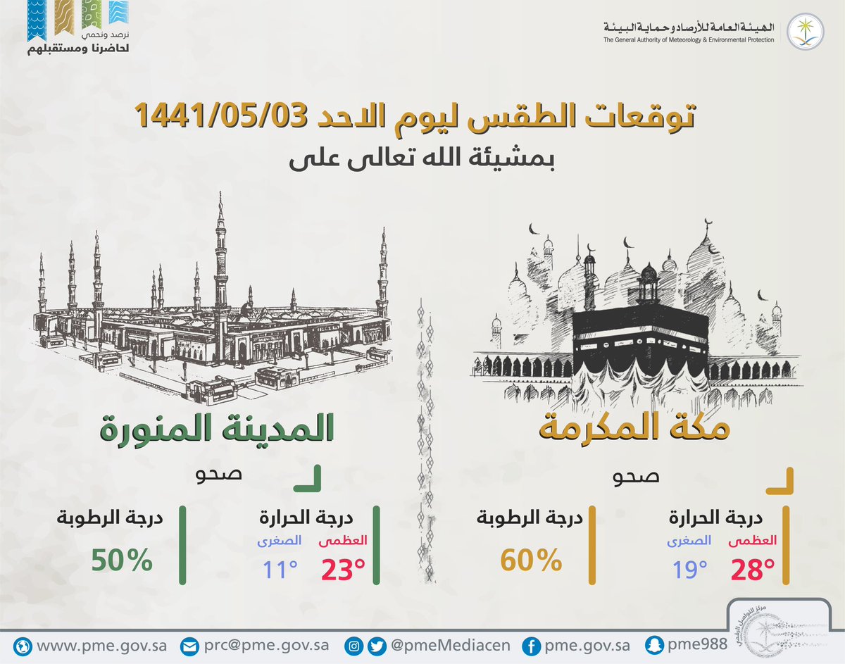 حالة الطقس في السعودية الأحد 29 ديسمبر 2019 ..والأرصاد تُحذر من الضباب