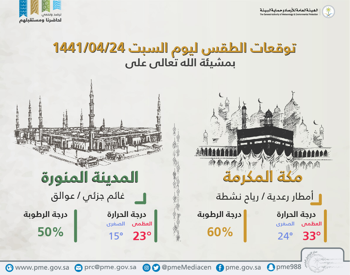 حالة الطقس في السعودية اليوم 21ديسمبر2019 …الأرصاد تُحذر ضبابية ورياح شديدة