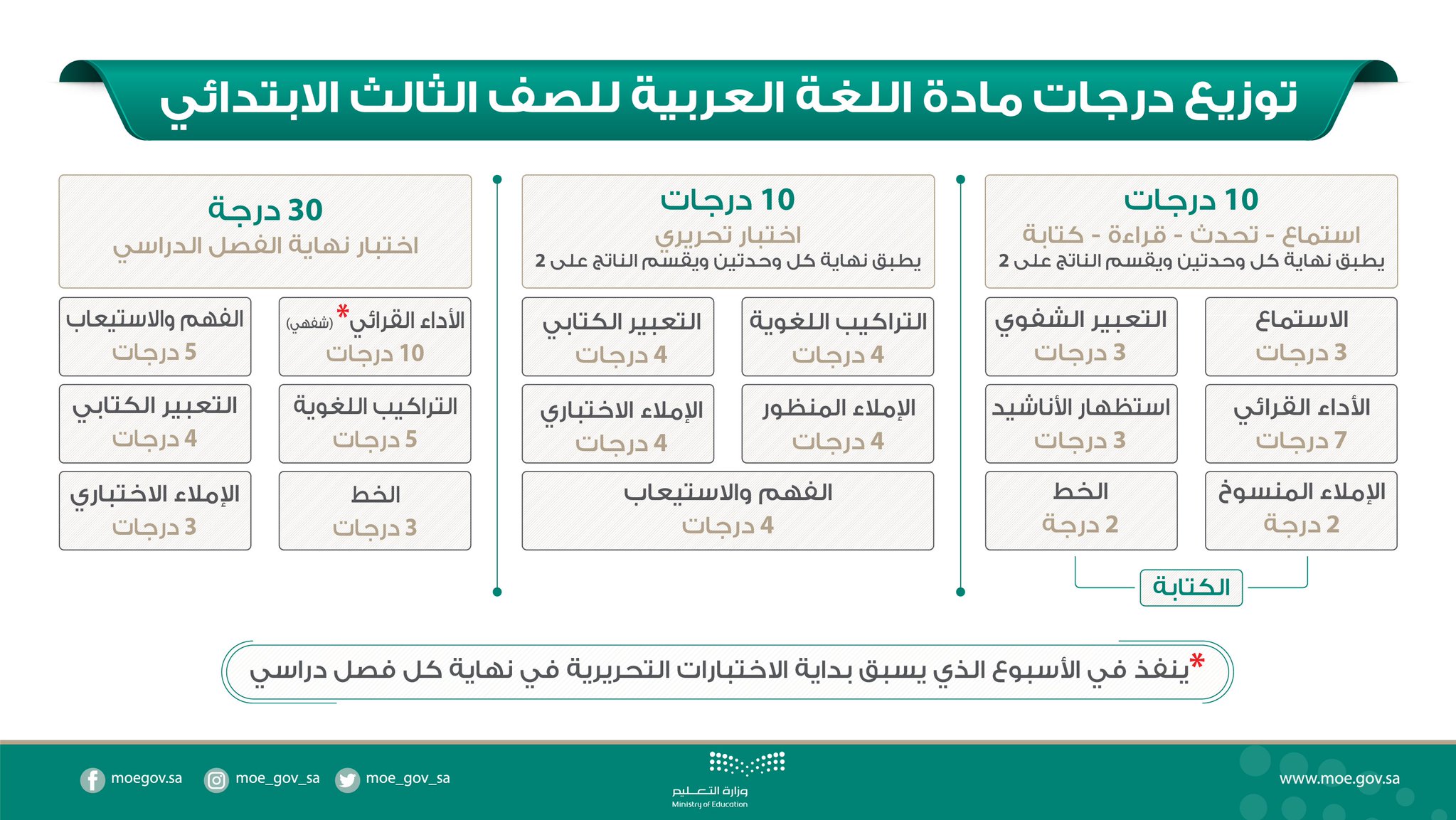 توزيع درجات مادة اللغة العربية للصف الثالث الابتدائي توزيع درجات مادة اللغة العربية للصف الثالث الابتدائي