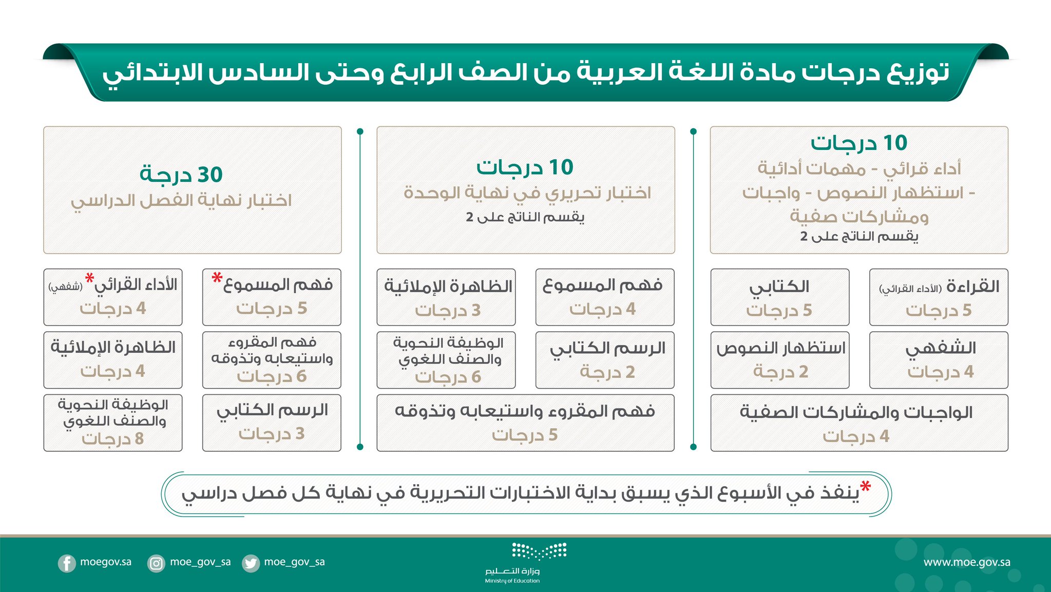 توزيع درجات مادة اللغة العربية للصف الرابع والخامس والسادس الابتدائي توزيع درجات مادة اللغة العربية للصف الرابع والخامس والسادس الابتدائي