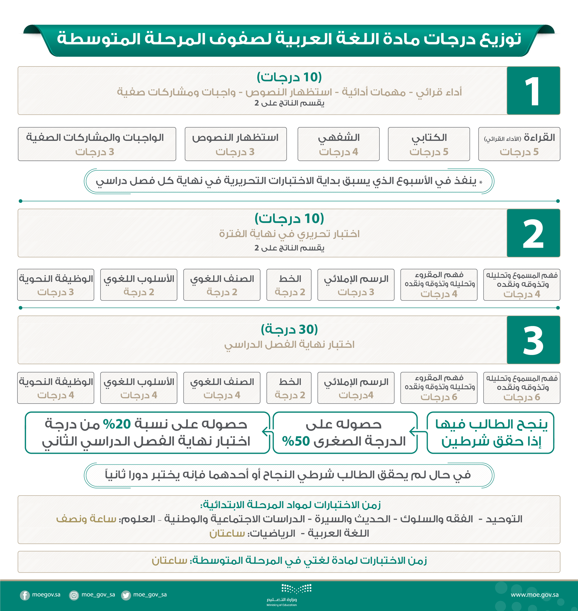 توزيع درجات مادة اللغة العربية للمرحلة المتوسطة توزيع درجات مادة اللغة العربية للمرحلة المتوسطة