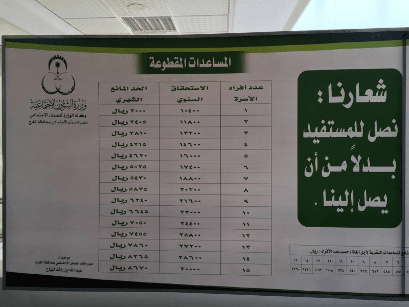صرف دفعة جديدة من مقطوعة الضمان الاجتماعي 1441 تعرف على ميعاد الصرف وأسماء المستفيدين صرف دفعة جديدة من مقطوعة الضمان الاجتماعي 1441 تعرف على ميعاد الصرف وأسماء المستفيدين