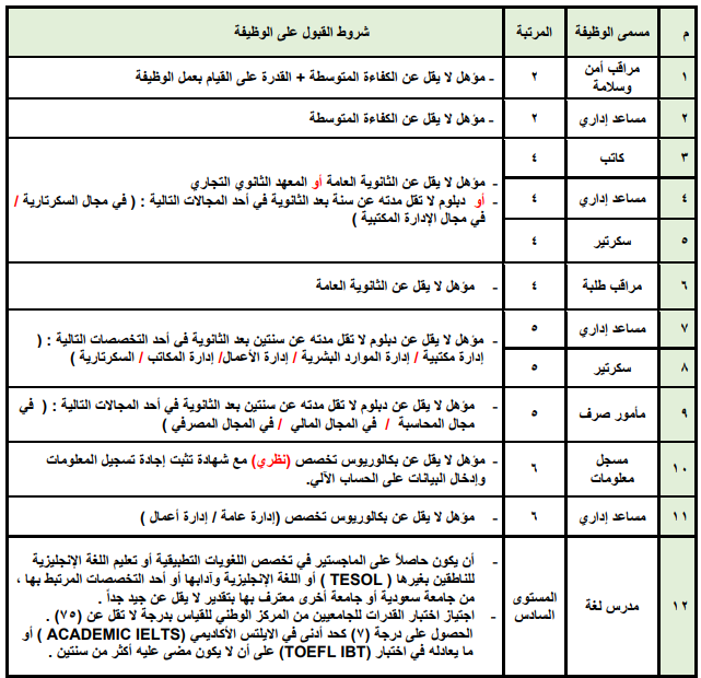 قائمة الوظائف الشاغرة بجامعة الملك خالد 1441 ـ 2020