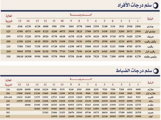 سلم درجات الأفراد