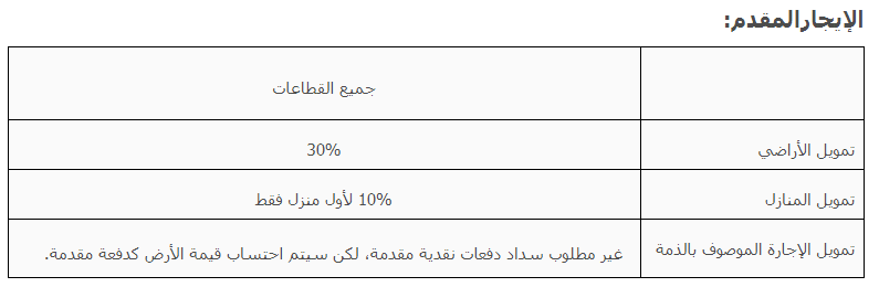 انواع القروض