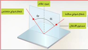 بحث عن الانعكاس والمرايا بحث عن الانعكاس والمرايا