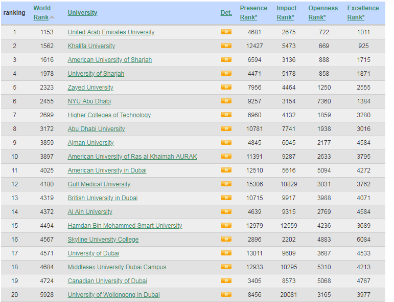 تصنيف الجامعات في الإمارات تصنيف الجامعات في الإمارات