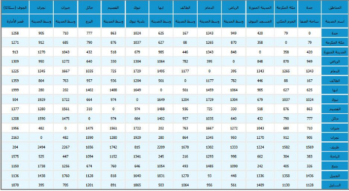 المسافة بين المدن السعودية المسافة بين المدن السعودية