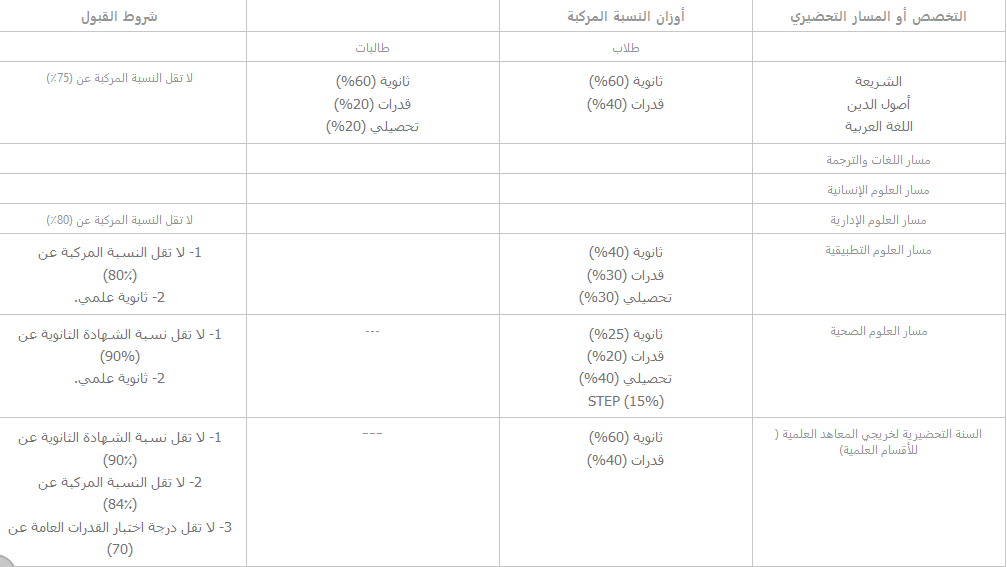 دليل القبول بجامعة الإمام 1441 دليل القبول بجامعة الإمام 1441
