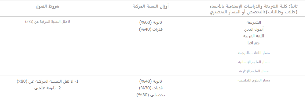 دليل القبول بجامعة الإمام 1441 دليل القبول بجامعة الإمام 1441
