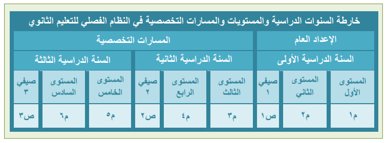 النظام الفصلي