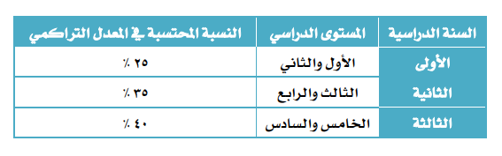 النظام الفصلي