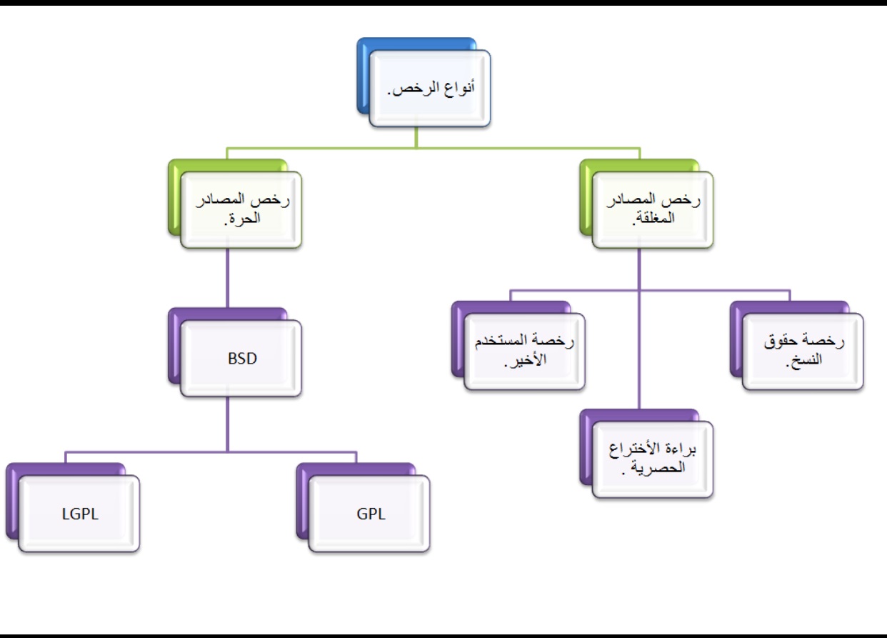 تقرير عن عن المصادر الحرة والمغلقة