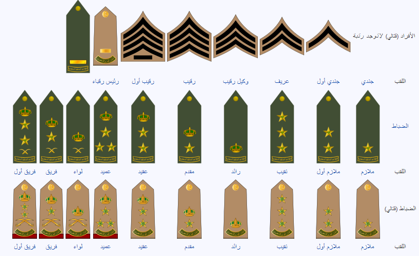 الرتب العسكرية