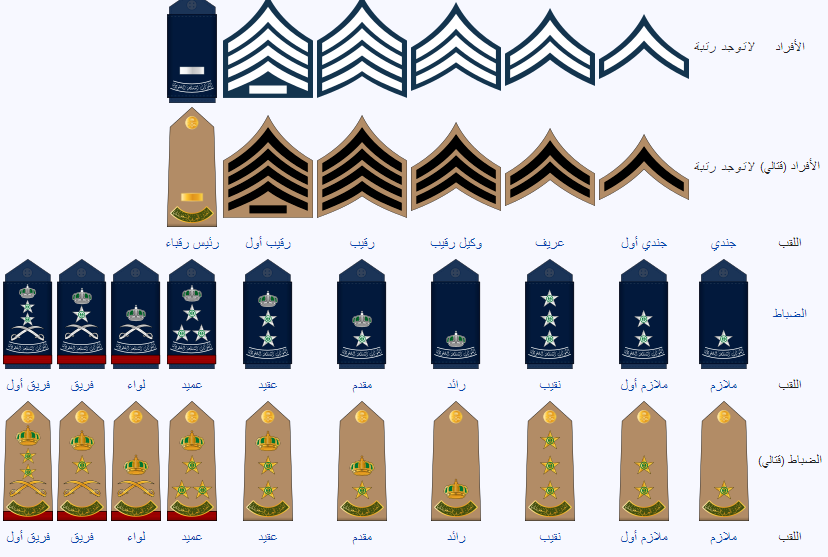 الرتب العسكرية