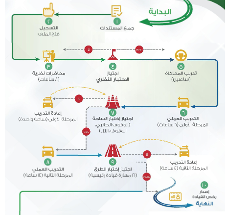 البرامج التدريبية في المدرسة السعودية للقيادة البرامج التدريبية في المدرسة السعودية للقيادة