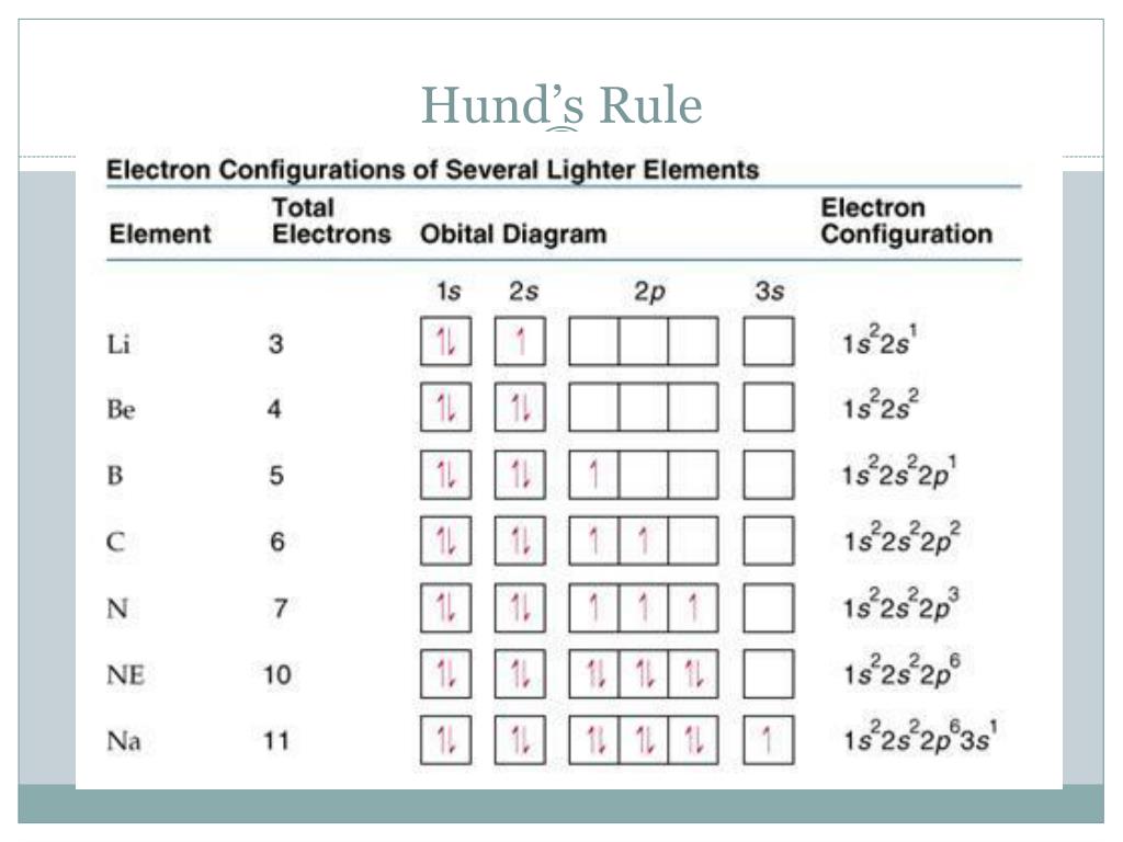 قاعدة هوند Hund’s Rule