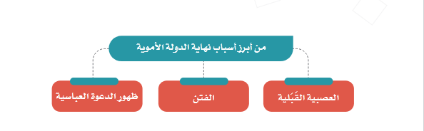 متى سقطت الدولة الاموية