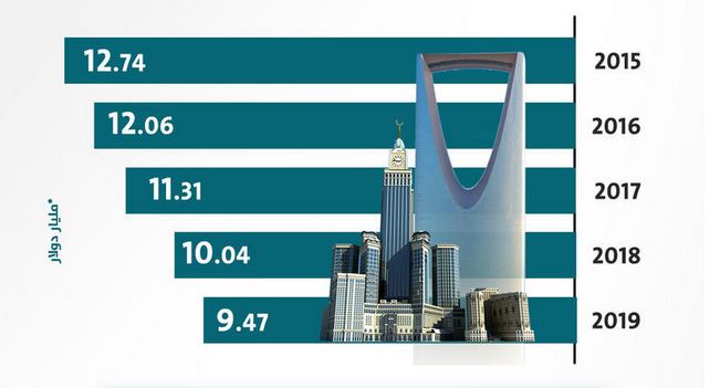 نسبة واردات المنتجات التركية في السعودية