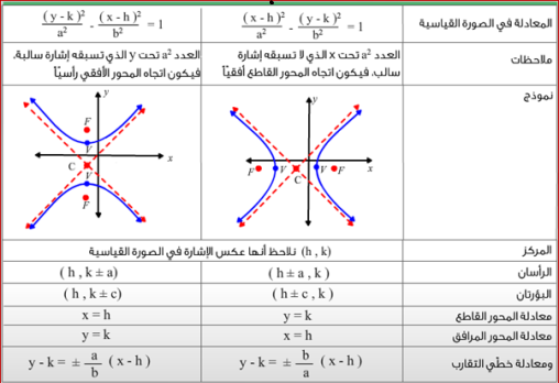بحث عن القطوع الزائدة بحث عن القطوع الزائدة