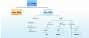 المكونات المادية للحاسب الآلي خريطة مفاهيم حاسب اول متوسط