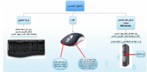 خريطة مفاهيم حاسب اول متوسط تشغيل الحاسب