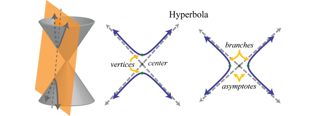 بحث عن القطوع الزائدة بحث عن القطوع الزائدة