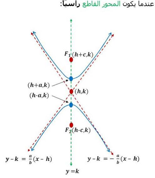 بحث عن القطوع الزائدة