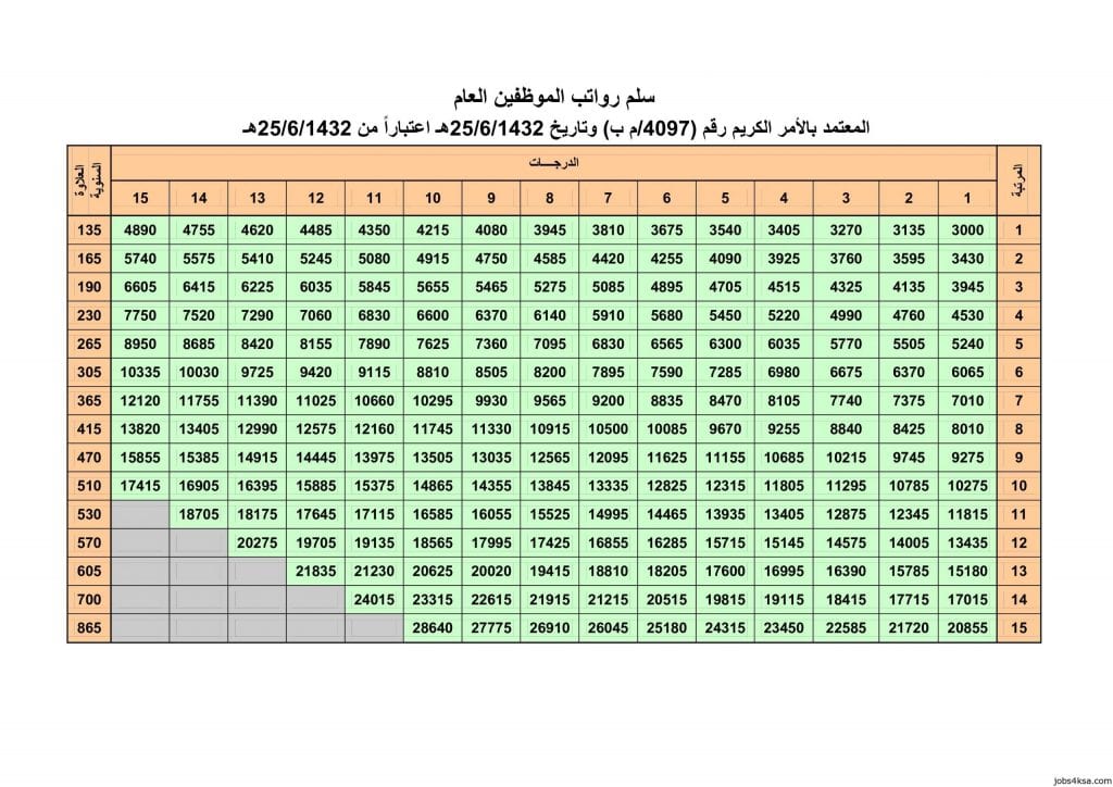 جدول الرواتب الجديد 1442 جدول الرواتب الجديد 1442