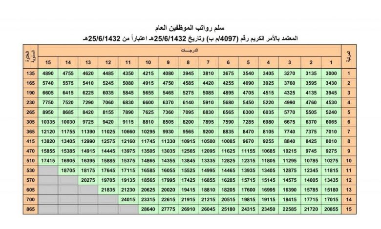 جدول الرواتب الجديد 1442 .. موعد نزول الرواتب هذا الشهر