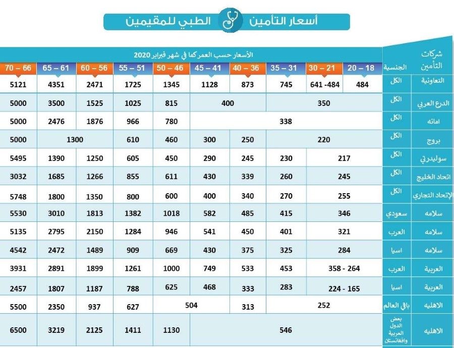 استعلام عن تأمين طبي برقم الهوية استعلام عن تأمين طبي برقم الهوية