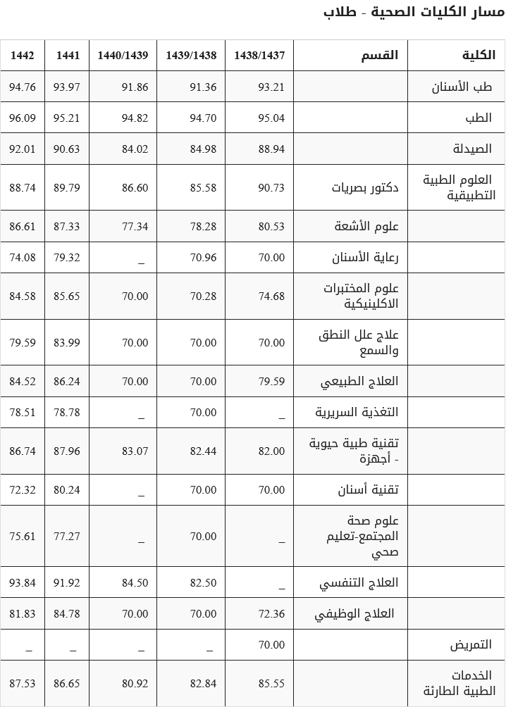 النسب الموزونه لجامعة سعود