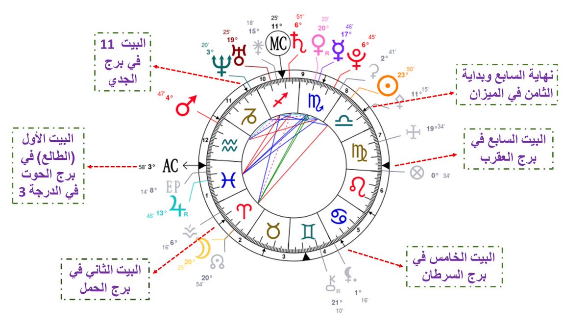 كيف استخرج طالعي السنوي