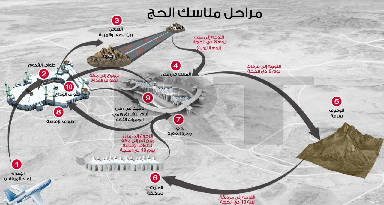 أركان الحج بالترتيب